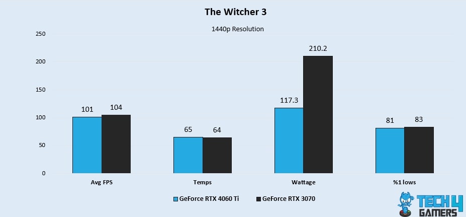 The Witcher 3