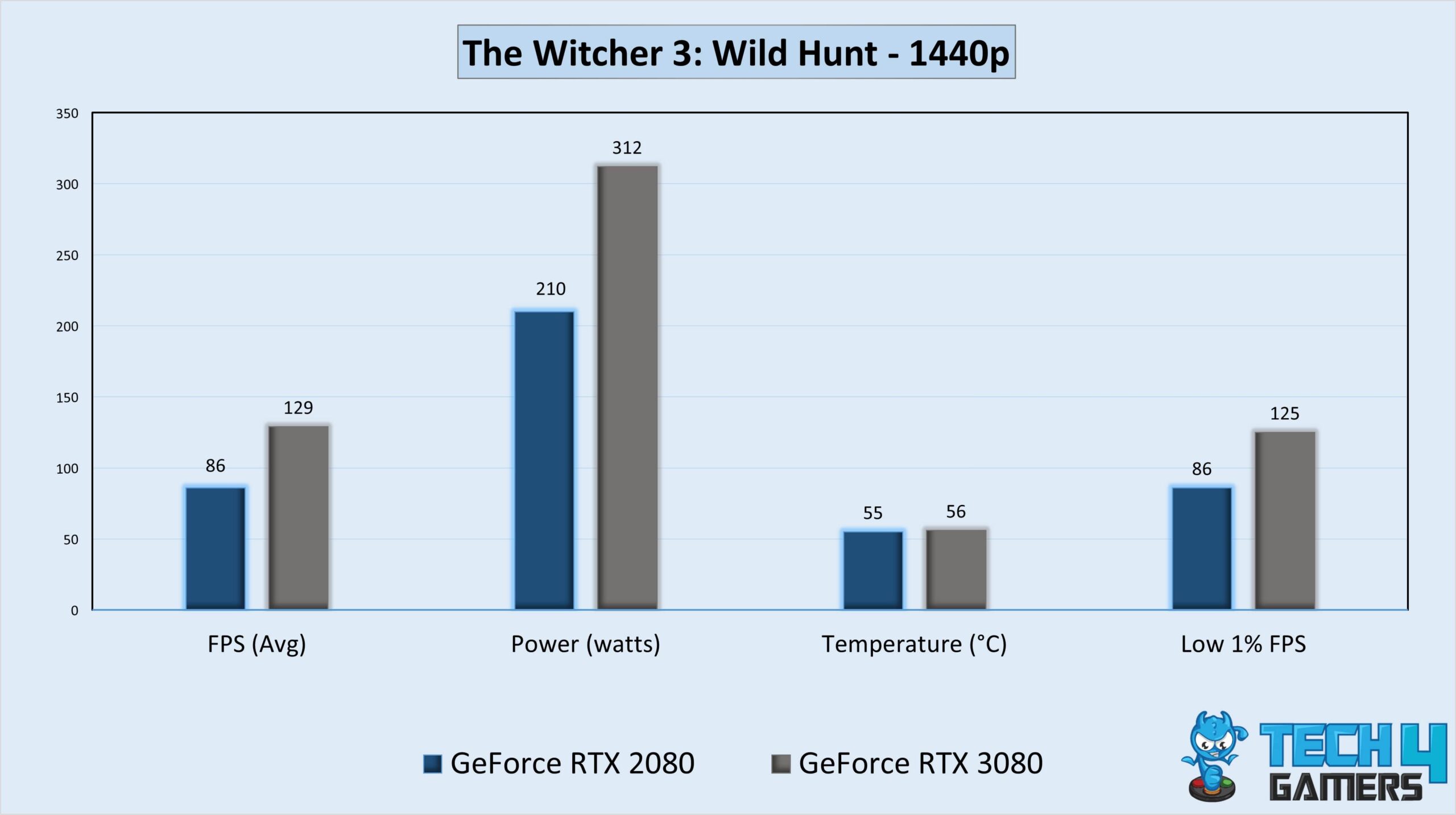 GPU gaming stats