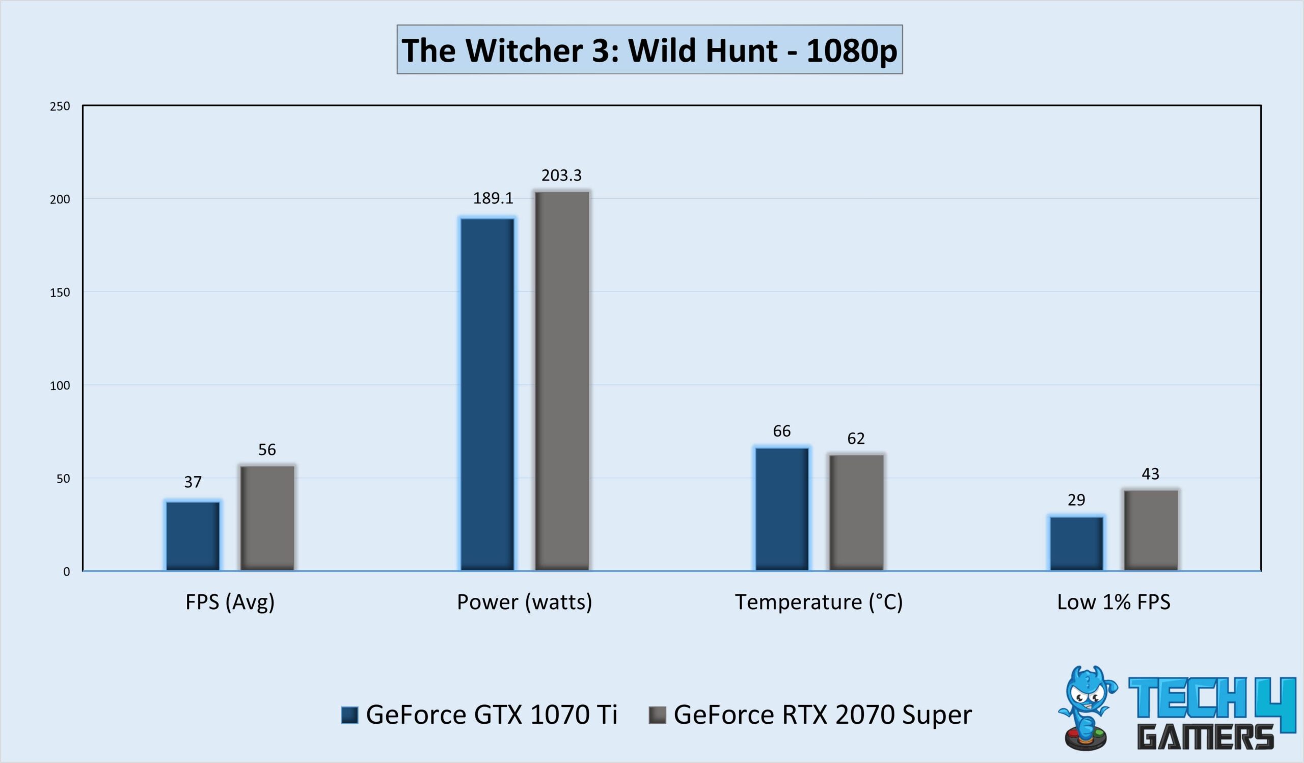 Gameplay Stats