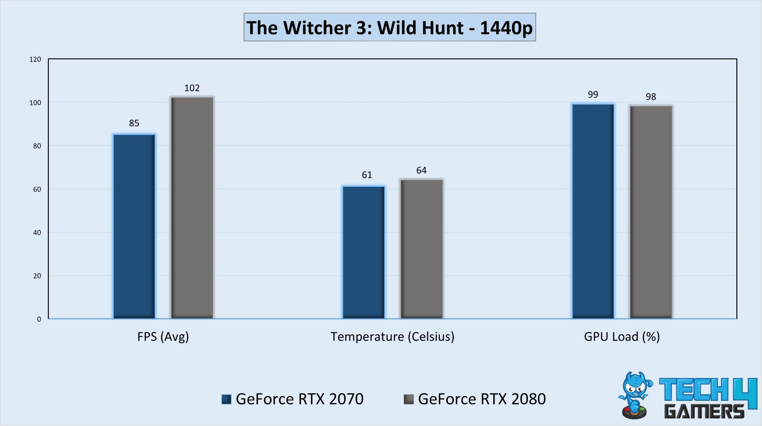 Gameplay Stats