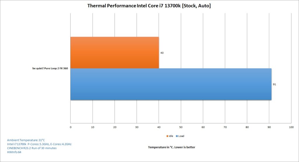 be quiet! Pure Loop FX 2 360 Liquid Cooler — Thermal Performance