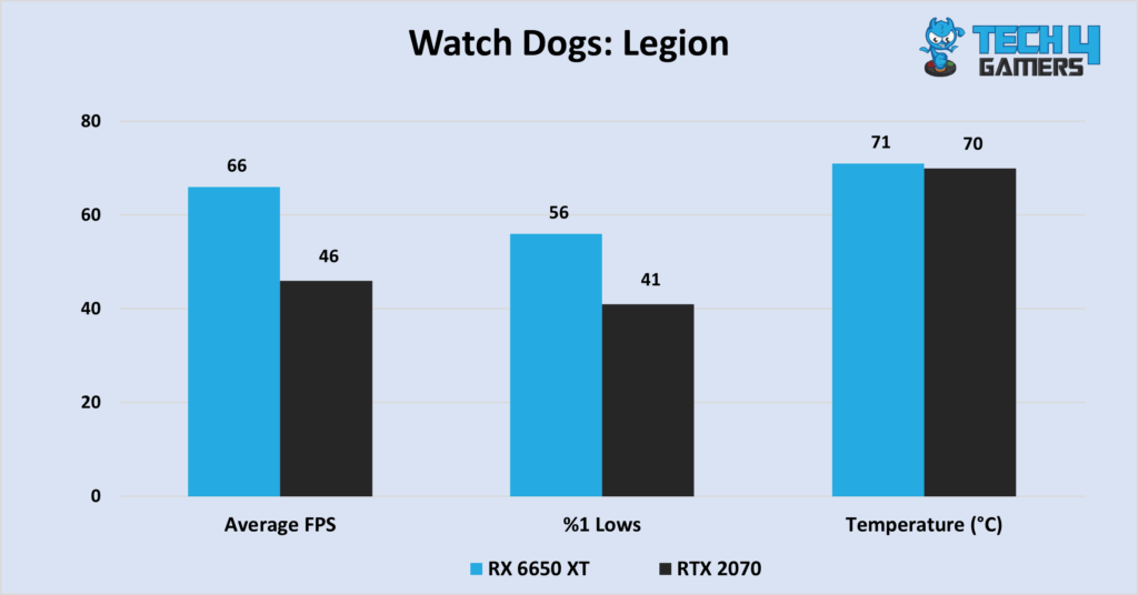 Watch Dogs: Legion at 1440P