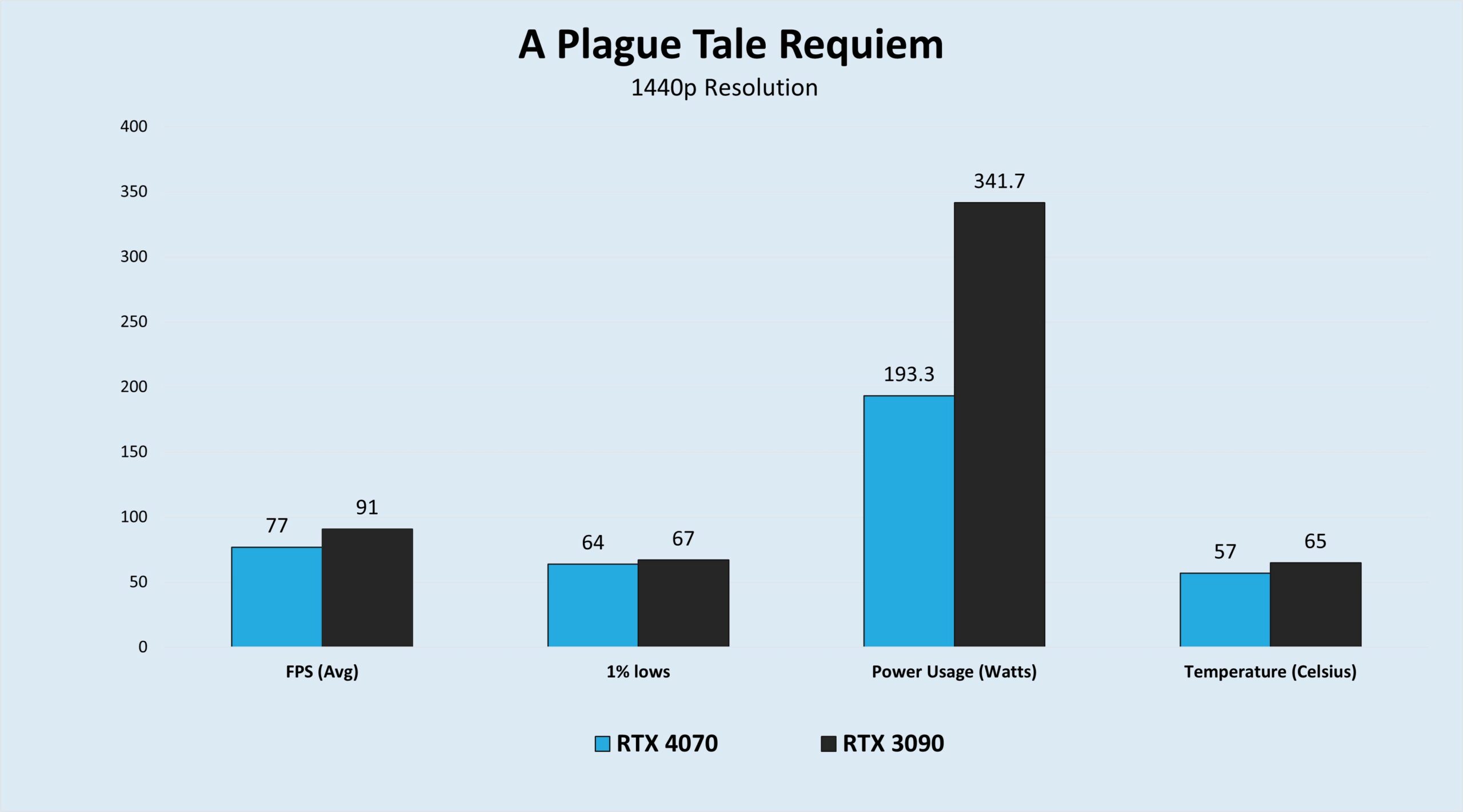 A Plague Tale Requiem