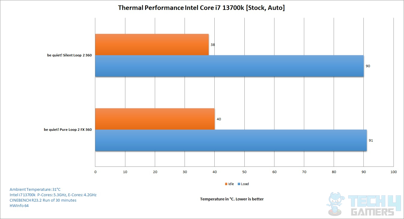 be quiet! Silent Loop 2 360 Liquid Cooler — Thermal Performance