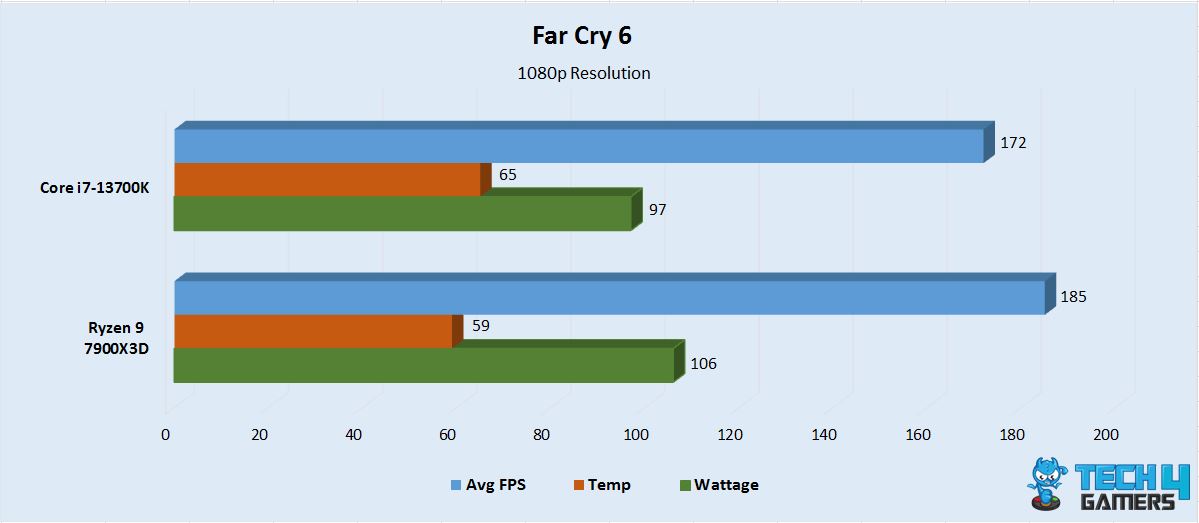 Far Cry 6 1080p