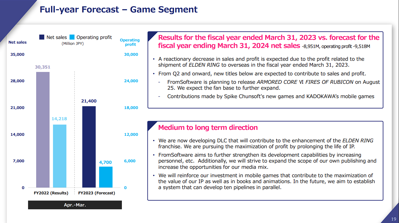 Fromsoftware financial results