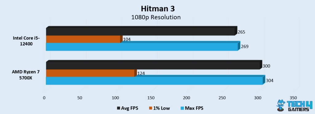 Hitman 3 Performance