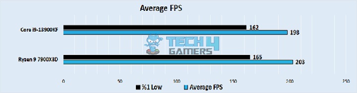  Average FPS