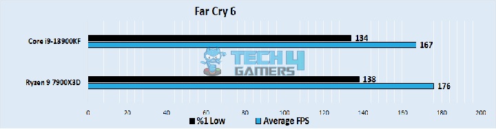 Far Cry 6 Performance