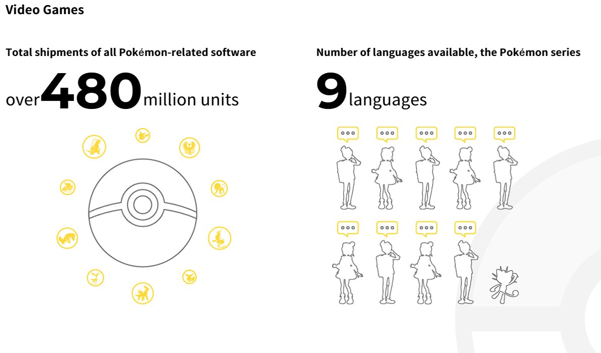 Pokémon games 480 million copies
