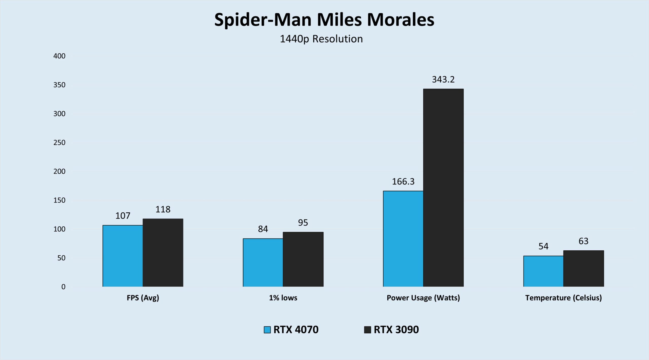 Spider-Man Miles Morales