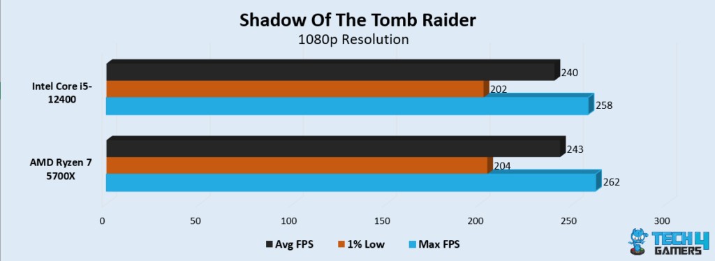 SOtTR Performance