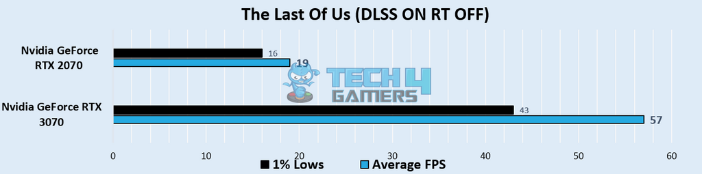 The Last Of Us (1440p- DLSS ON RT OFF) - Image Credits (Tech4Gamers)