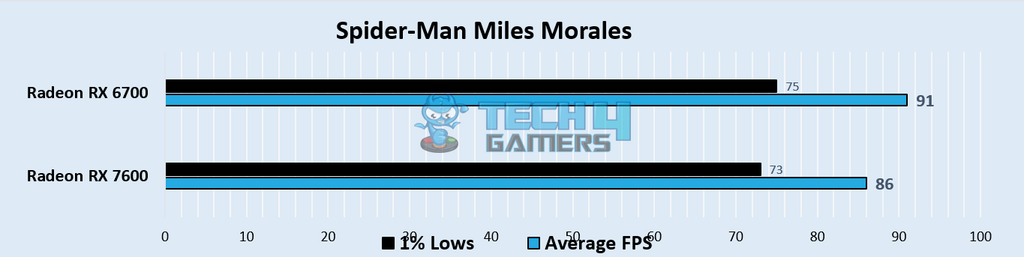 Spider-Man Miles Morales 1080p Gaming Benchmarks – Image Credits (Tech4Gamers)