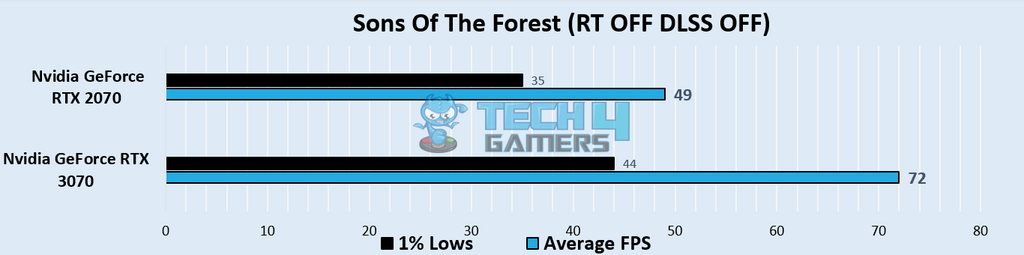 Sons Of The Forest (1440p- DLSS OFF RT OFF) - Image Credits (Tech4Gamers)