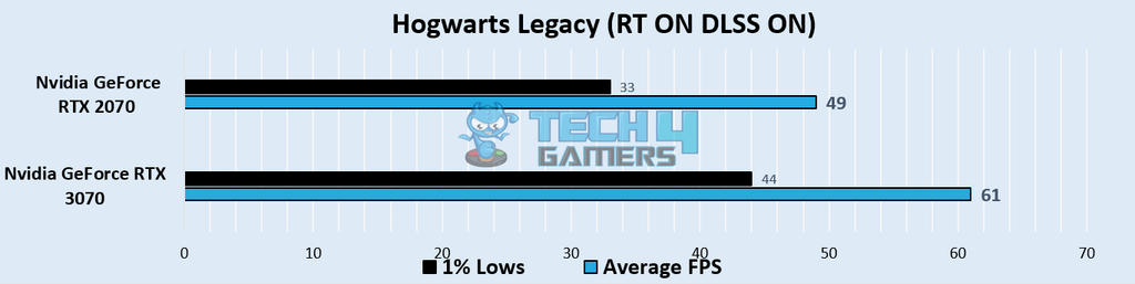 Hogwarts Legacy (1440p- DLSS ON RT ON) - Image Credits (Tech4Gamers)