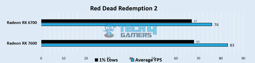 Red Dead Redemption 2 1080p Gaming Benchmarks – Image Credits (Tech4Gamers)