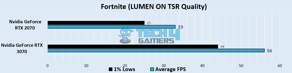 Fortnite (1440p- TSR Quality LUMEN ON) - Image Credits (Tech4Gamers)