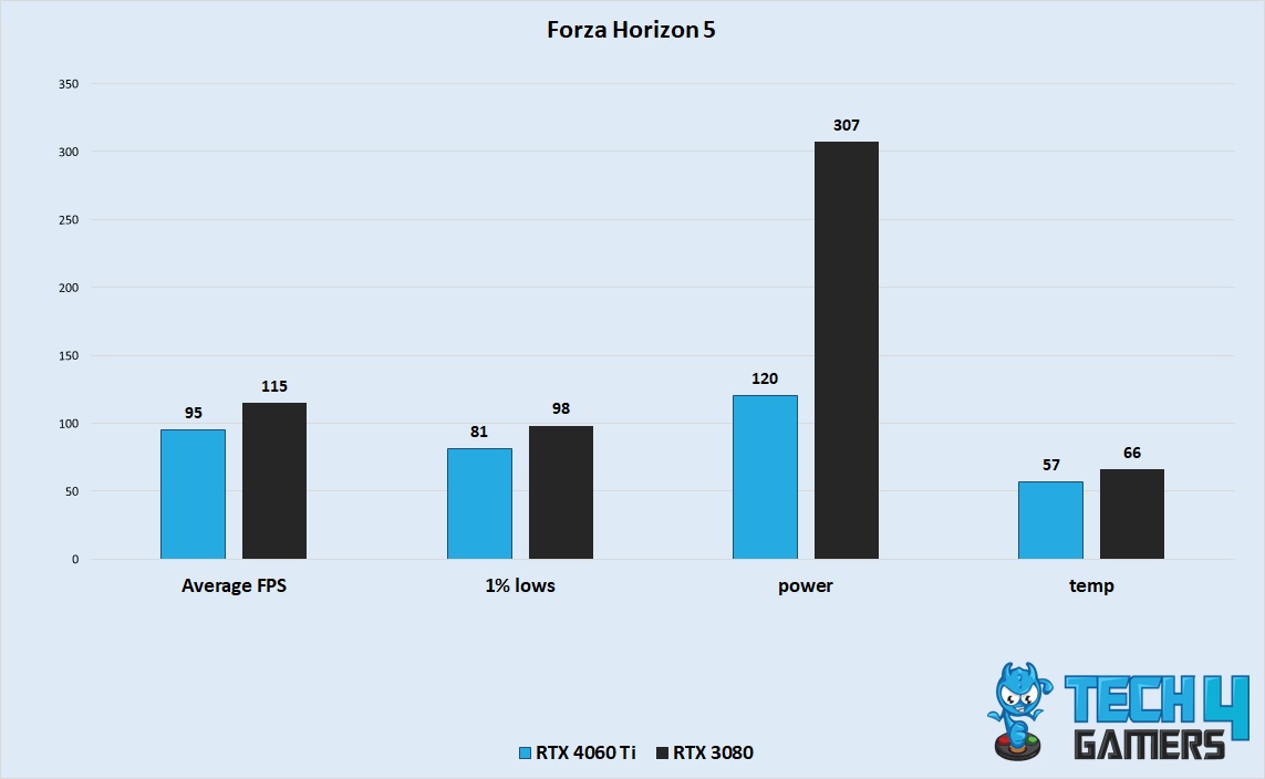 Forza Horizon 5 Performance