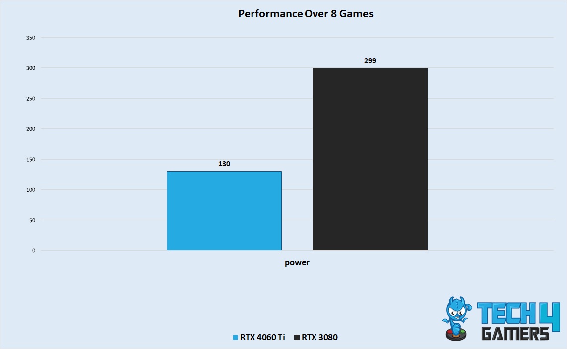 Performance Over 8 Games