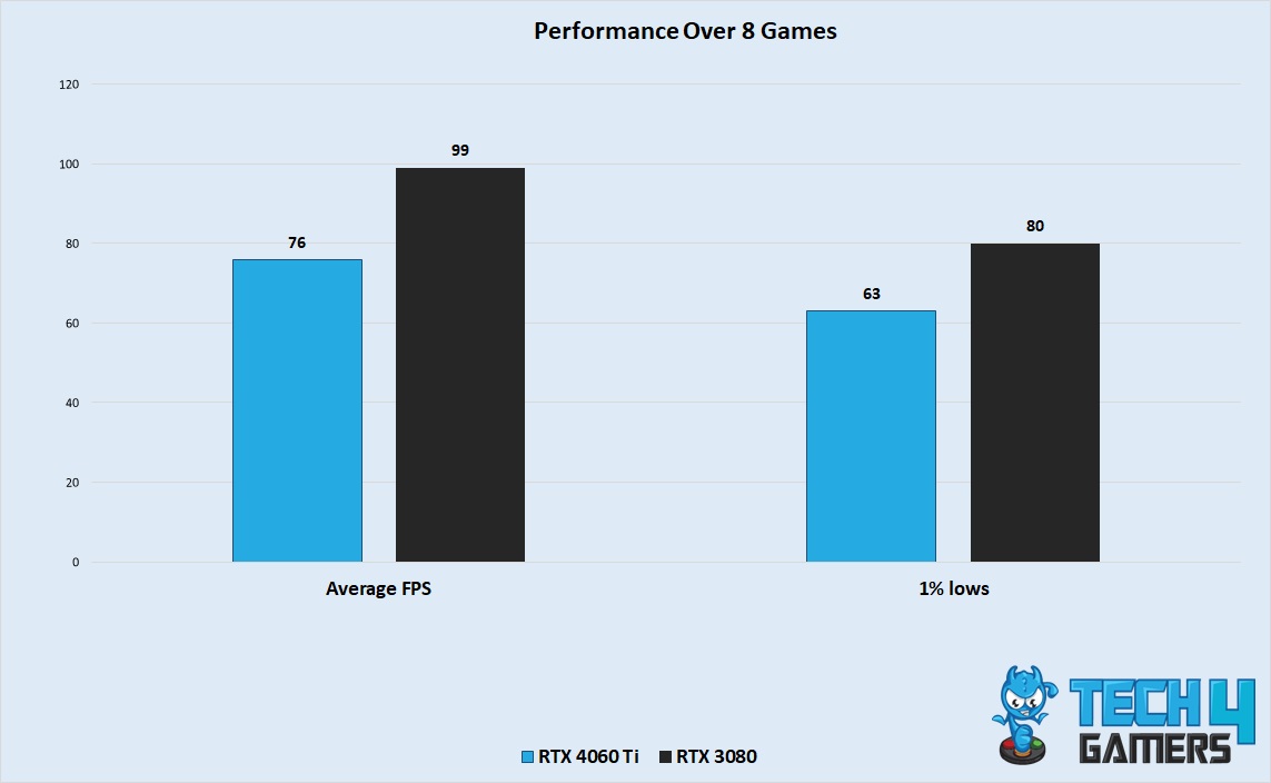 Performance Over 8 Games