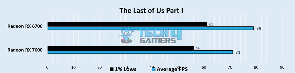 The Last of Us Part I 1080p Gaming Benchmarks – Image Credits (Tech4Gamers)