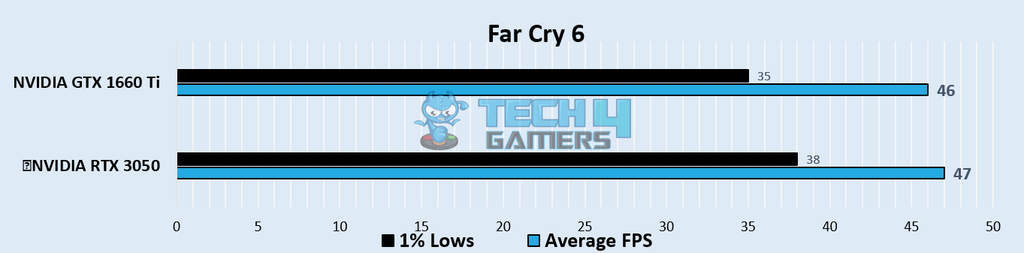 Far Cry 6 @1080p (Image By Tech4Gamers)