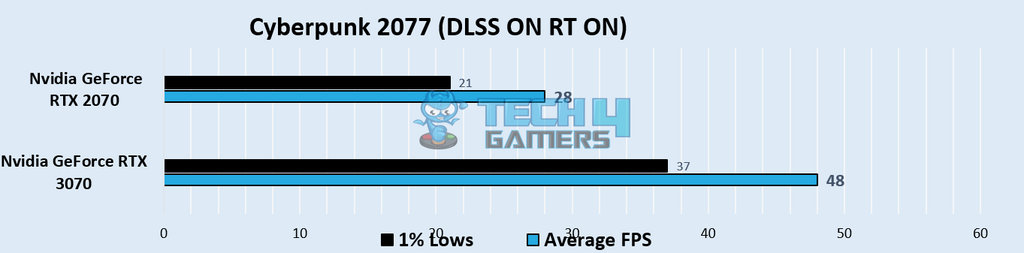Cyberpunk 2077 (1440p- DLSS ON RT ON) - Image Credits (Tech4Gamers)