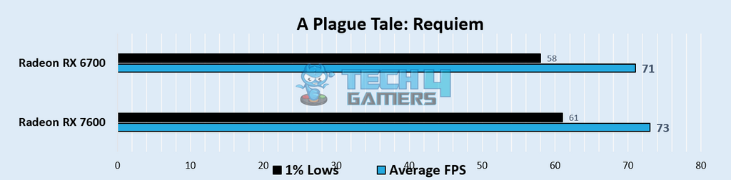 A Plague Tale: Requiem 1080p Gaming Benchmarks – Image Credits (Tech4Gamers)