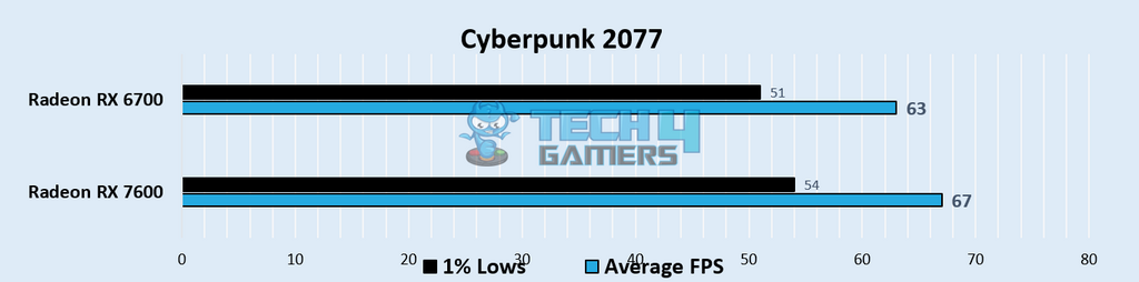 Cyberpunk 2077 1080p Gaming Benchmarks – Image Credits (Tech4Gamers)