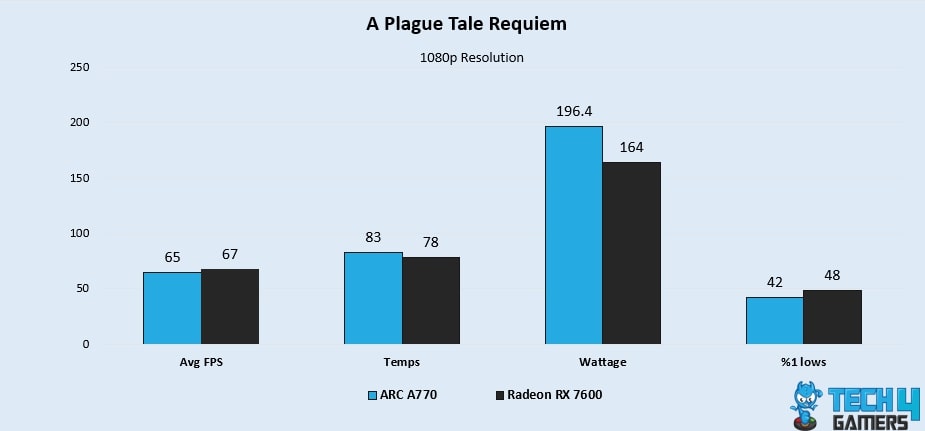 A Plague Tale Requiem