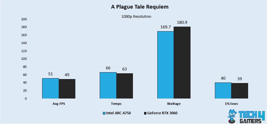 A Plague Tale Requiem