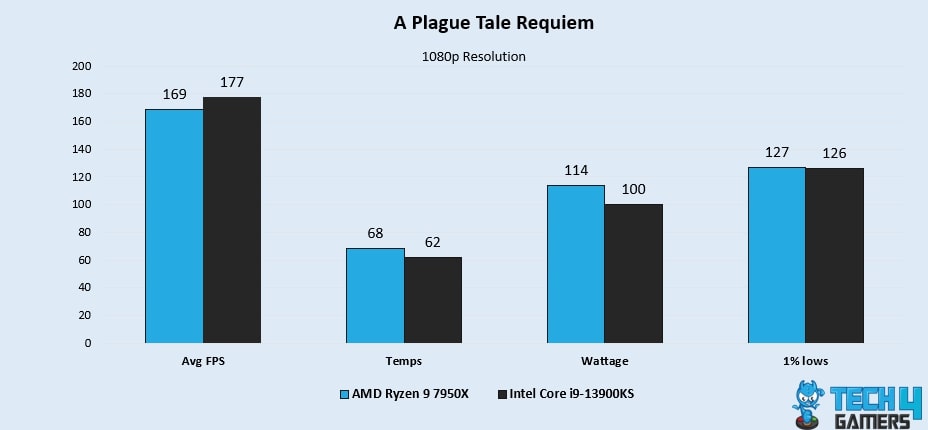 A Plague Tale Requiem