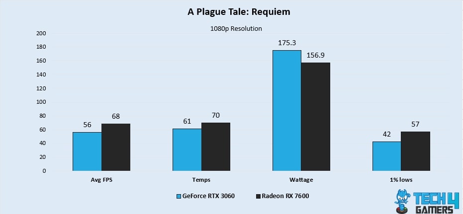 A Plague Tale: Requiem