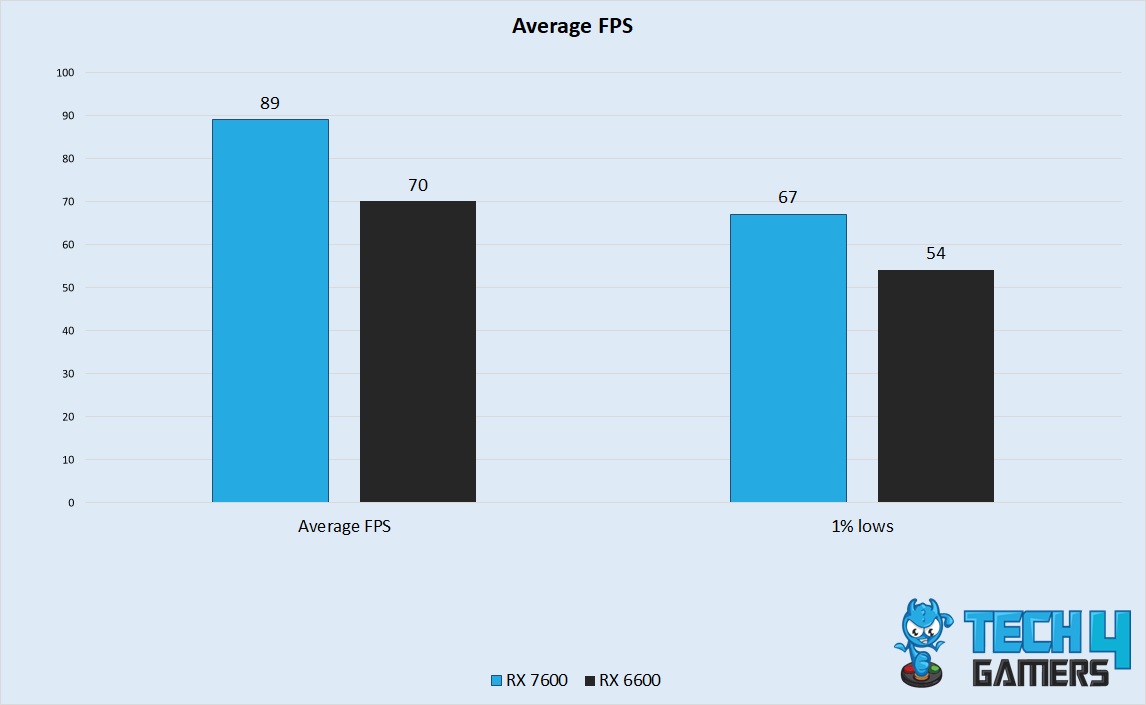 Average FPS Performance