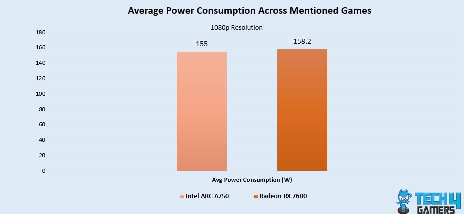 Average Power Consumption