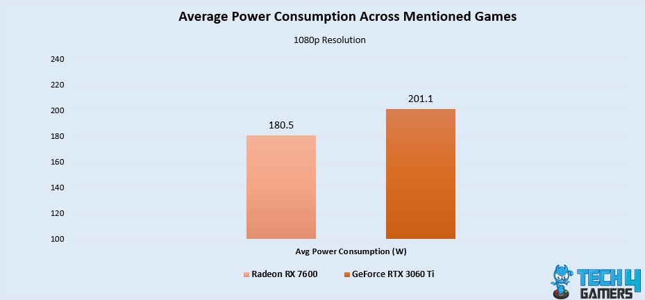 Average Power Consumption