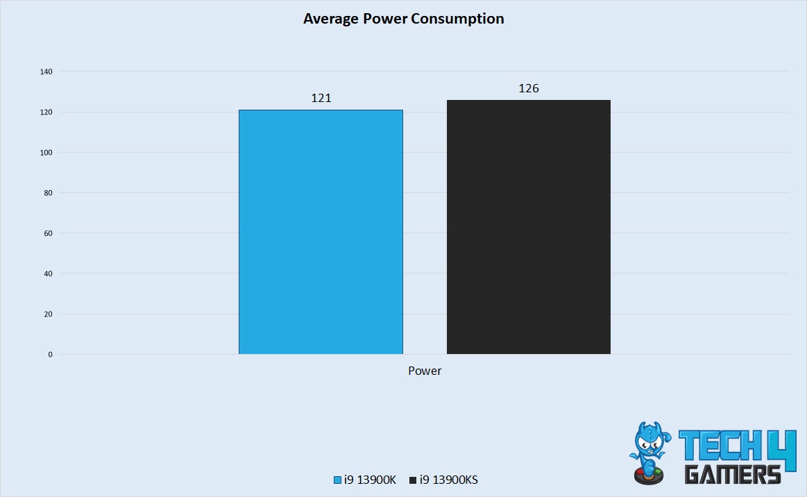 Average Power Consumption 