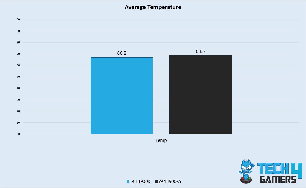 Average Temperature Performance 