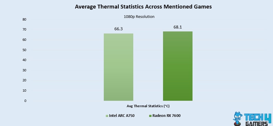 Average Thermal Statistics