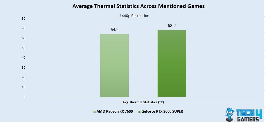 Average Thermal Statistics