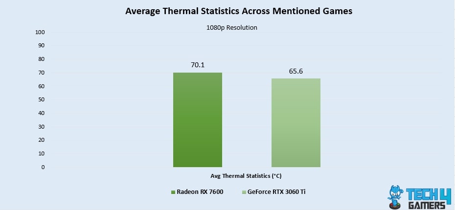 Average Thermal Statistics