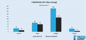 Cyberpunk 2077 Ray Tracing