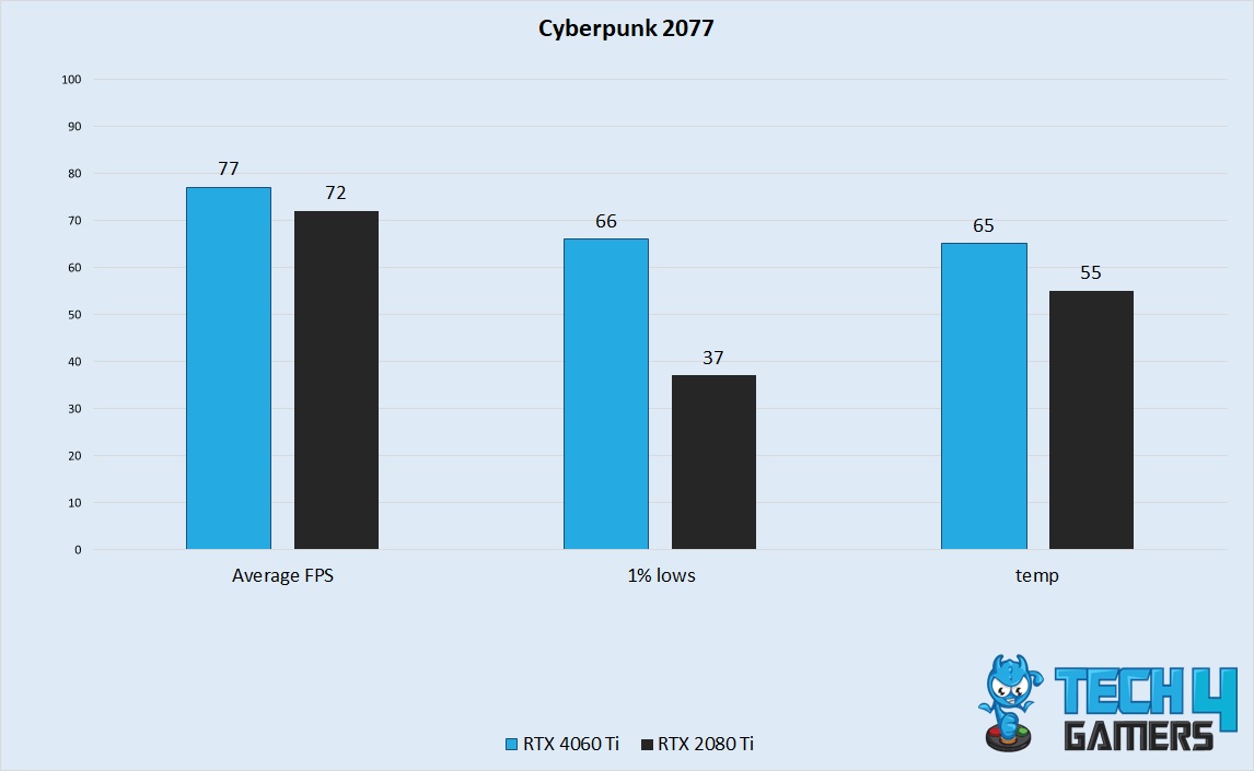 Cyberpunk 2077 Performance 