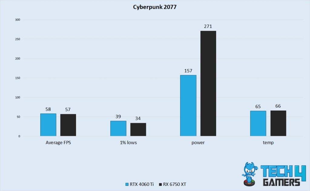 Cyberpunk 2077 Performance 