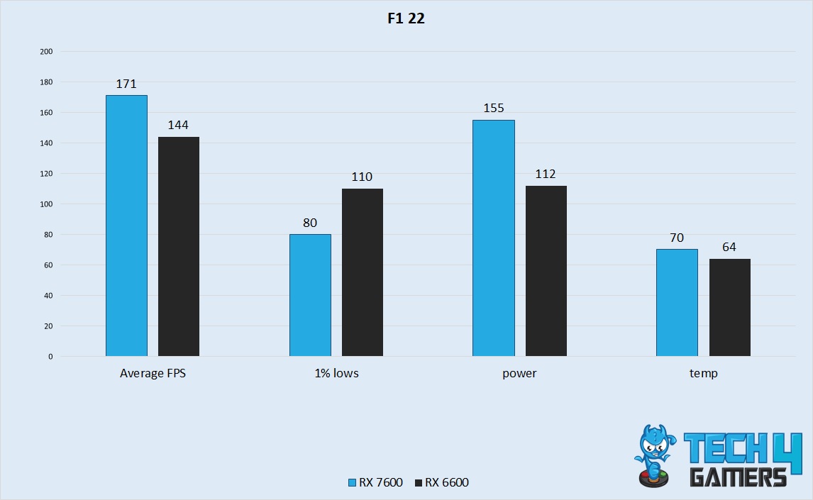 F1 22 Performance 