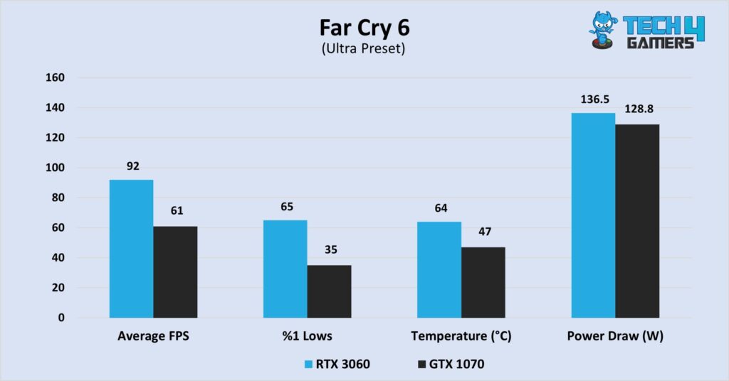 Far Cry 6 at 1080P