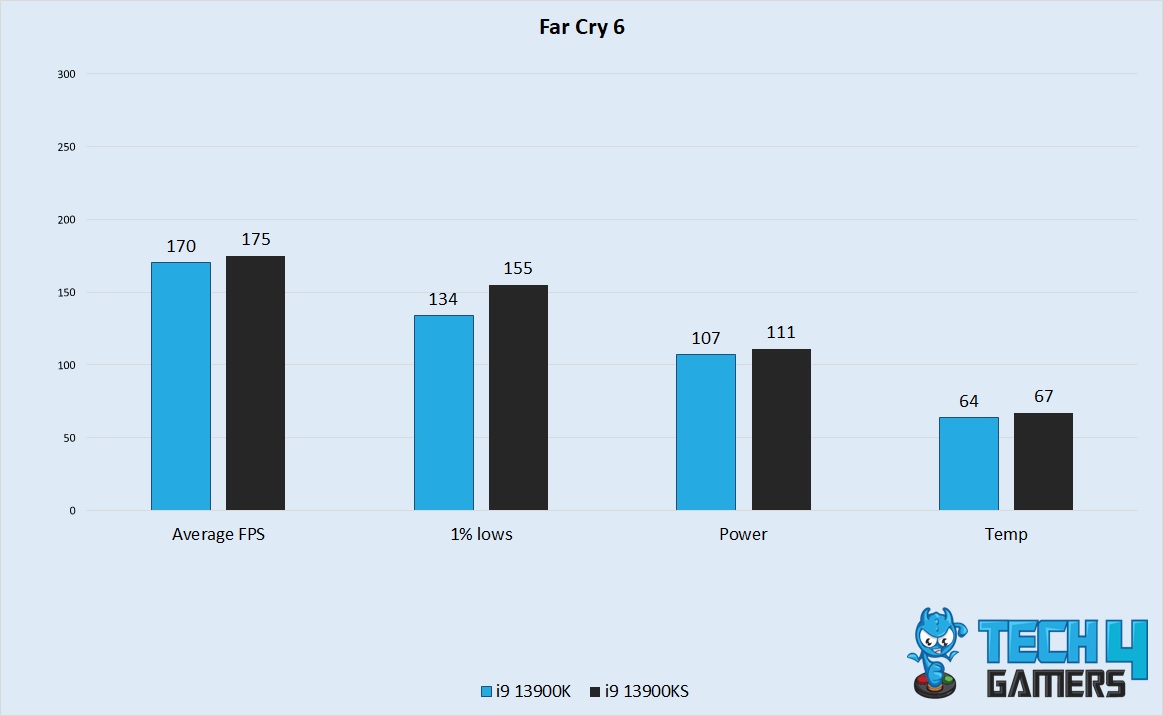 Far Cry 6 Performance