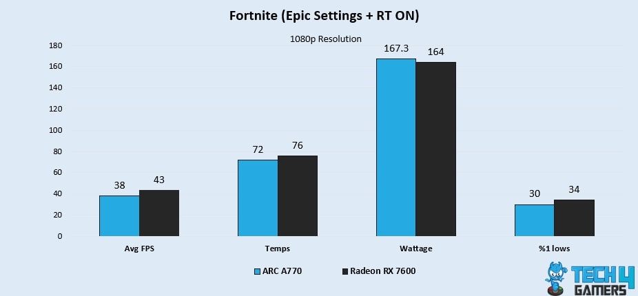 Fortnite (Epic Settings + RT ON)