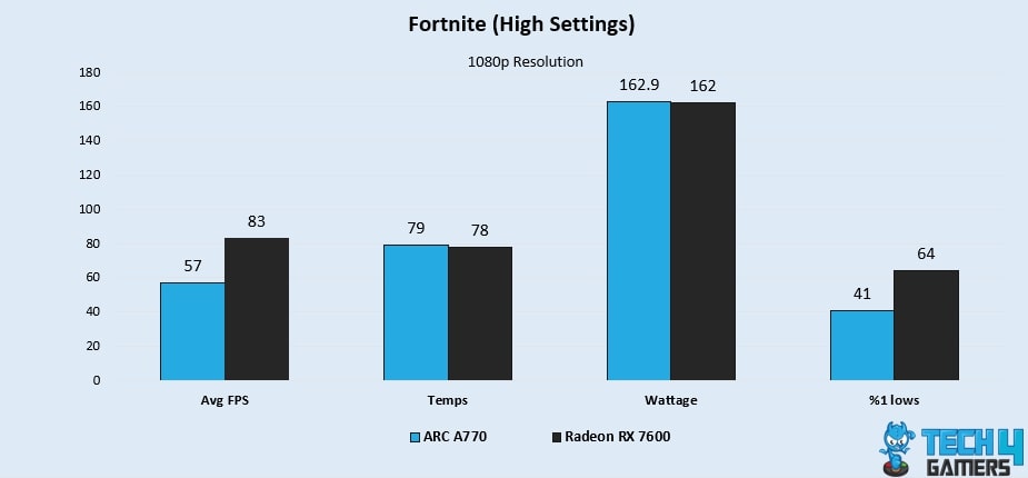 Fortnite (High Settings)